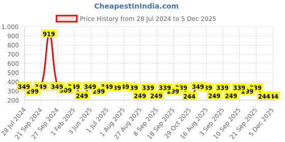 myntra.com BAESD Girls Printed Ruffled Basic Jumpsuit baesd Price History Graph from 28 Jul 2024 to 5 Dec 2025