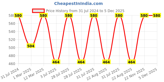 myntra.com BAESD Girls Printed Ruffled Top with Skirt baesd Price History Graph from 31 Jul 2024 to 5 Dec 2025