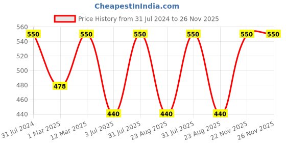 myntra.com BAESD Girls Printed Ruffled Top with Skirt baesd Price History Graph from 31 Jul 2024 to 26 Nov 2025