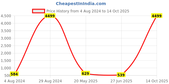 myntra.com BAESD Girls Printed Semi-Stitched Lehenga & Unstitched Blouse With Dupatta baesd Price History Graph from 4 Aug 2024 to 14 Oct 2025