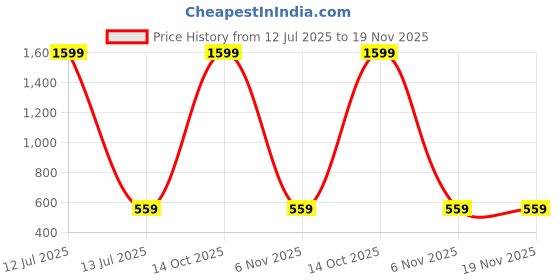 myntra.com BAESD Girls Printed Semi-Stitched Lehenga & Unstitched Blouse With Dupatta baesd Price History Graph from 12 Jul 2025 to 19 Nov 2025