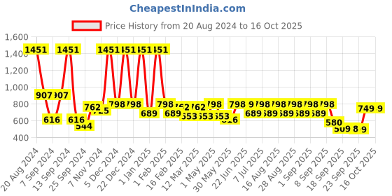 myntra.com BAESD Girls Printed Sequinned Ready to Wear Lehenga & Blouse With Dupatta baesd Price History Graph from 20 Aug 2024 to 15 Oct 2025