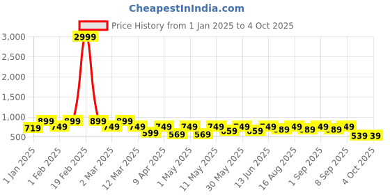 myntra.com BAESD Girls Printed Sequinned Ready to Wear Lehenga & Blouse With Dupatta baesd Price History Graph from 1 Jan 2025 to 4 Oct 2025