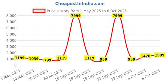 myntra.com BAESD Girls Printed Sequinned Ready to Wear Lehenga & Blouse With Dupatta baesd Price History Graph from 1 May 2025 to 8 Oct 2025
