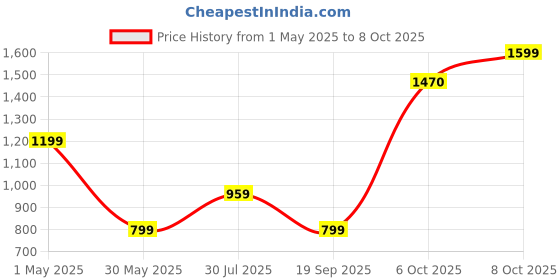myntra.com BAESD Girls Printed Sequinned Ready to Wear Lehenga & Blouse With Dupatta baesd Price History Graph from 1 May 2025 to 8 Oct 2025