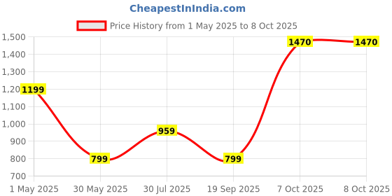 myntra.com BAESD Girls Printed Sequinned Ready to Wear Lehenga & Blouse With Dupatta baesd Price History Graph from 1 May 2025 to 8 Oct 2025