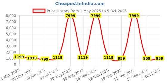 myntra.com BAESD Girls Printed Sequinned Ready to Wear Lehenga & Blouse With Dupatta baesd Price History Graph from 1 May 2025 to 4 Oct 2025
