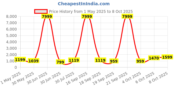 myntra.com BAESD Girls Printed Sequinned Ready to Wear Lehenga & Blouse With Dupatta baesd Price History Graph from 1 May 2025 to 7 Oct 2025