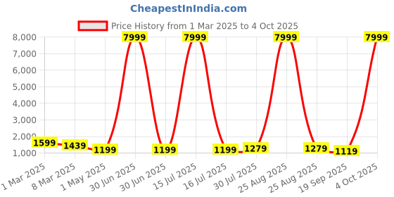 myntra.com BAESD Girls Printed Sequinned Tie and Dye Ready to Wear Lehenga & Blouse With Dupatta baesd Price History Graph from 1 Mar 2025 to 4 Oct 2025