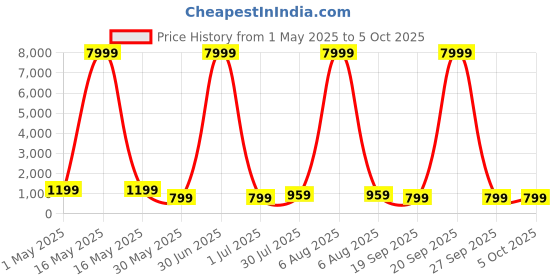 myntra.com BAESD Girls Printed Sequinned Tie and Dye Ready to Wear Lehenga & Blouse With Dupatta baesd Price History Graph from 1 May 2025 to 4 Oct 2025