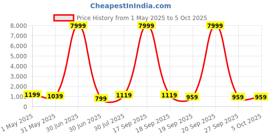 myntra.com BAESD Girls Printed Sequinned Tie and Dye Ready to Wear Lehenga & Blouse With Dupatta baesd Price History Graph from 1 May 2025 to 4 Oct 2025
