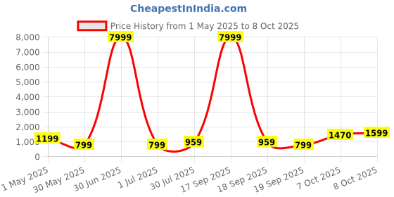 myntra.com BAESD Girls Printed Sequinned Tie and Dye Ready to Wear Lehenga & Blouse With Dupatta baesd Price History Graph from 1 May 2025 to 8 Oct 2025