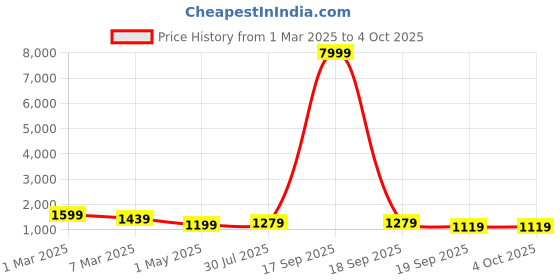 myntra.com BAESD Girls Printed Sequinned Tie and Dye Ready to Wear Lehenga & Blouse With Dupatta baesd Price History Graph from 1 Mar 2025 to 4 Oct 2025