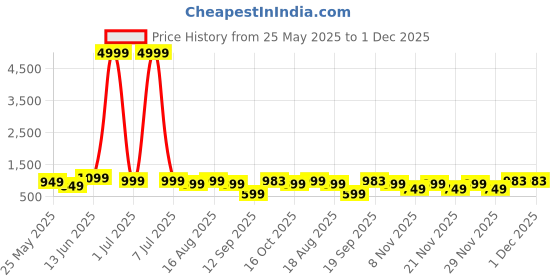 myntra.com BAESD Girls Printed Shibori Ready to Wear Lehenga & Blouse With Dupatta baesd Price History Graph from 25 May 2025 to 1 Dec 2025