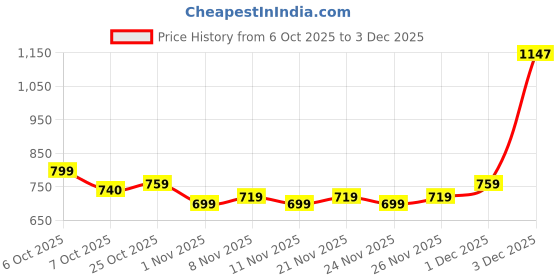 myntra.com BAESD Girls Printed Shirt With Attachable T-shirt & Trouser baesd Price History Graph from 6 Oct 2025 to 3 Dec 2025