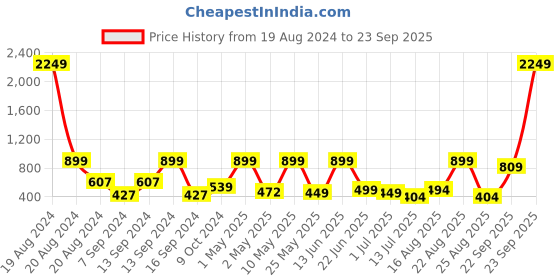 myntra.com BAESD Girls Printed Shirt with Palazzos baesd Price History Graph from 19 Aug 2024 to 23 Sep 2025