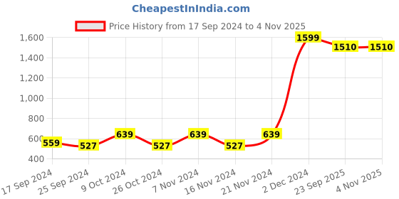 myntra.com BAESD Girls Printed Shirt with Shorts baesd Price History Graph from 17 Sep 2024 to 2 Nov 2025