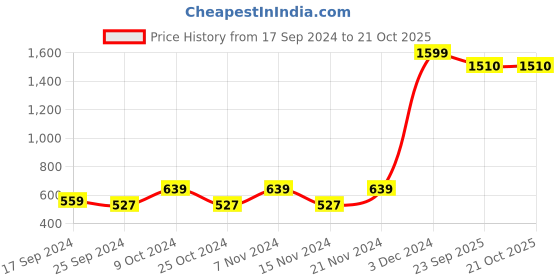 myntra.com BAESD Girls Printed Shirt with Shorts baesd Price History Graph from 17 Sep 2024 to 20 Oct 2025