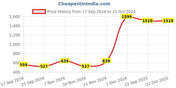 myntra.com BAESD Girls Printed Shirt with Shorts baesd Price History Graph from 17 Sep 2024 to 21 Oct 2025