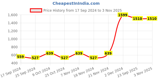 myntra.com BAESD Girls Printed Shirt with Shorts baesd Price History Graph from 17 Sep 2024 to 2 Nov 2025