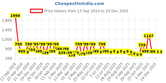 myntra.com BAESD Girls Printed Shirt with Trousers baesd Price History Graph from 13 Sep 2024 to 25 Dec 2025