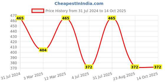 myntra.com BAESD Girls Printed Sholder Straps Basic Jumpsuit baesd Price History Graph from 31 Jul 2024 to 14 Oct 2025