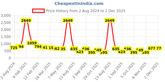 myntra.com BAESD Girls Printed Short Sleeves Pure Cotton Top With Short baesd Price History Graph from 2 Aug 2024 to 2 Dec 2025