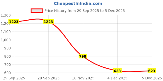 myntra.com BAESD Girls Printed Short Sleeves Shirt With Shorts baesd Price History Graph from 29 Sep 2025 to 5 Dec 2025