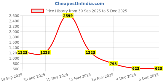 myntra.com BAESD Girls Printed Short Sleeves Shirt With Shorts baesd Price History Graph from 30 Sep 2025 to 5 Dec 2025
