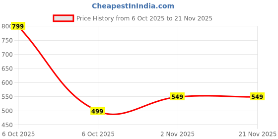 myntra.com BAESD Girls Printed Short Sleeves Top With Capris baesd Price History Graph from 6 Oct 2025 to 20 Nov 2025