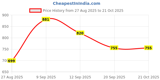 myntra.com BAESD Girls Printed Short Sleeves Top With Palazzo baesd Price History Graph from 27 Aug 2025 to 21 Oct 2025