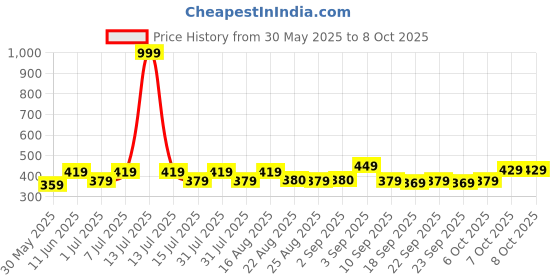 myntra.com BAESD Girls Printed Shorts baesd Price History Graph from 30 May 2025 to 4 Oct 2025
