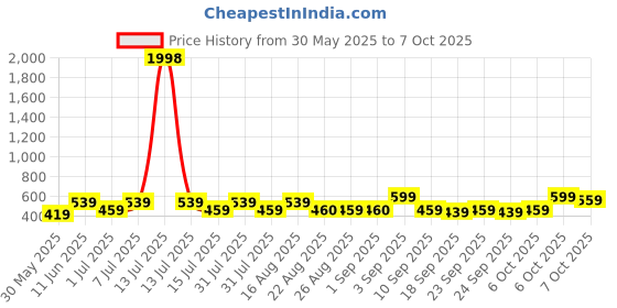 myntra.com BAESD Girls Printed Shorts baesd Price History Graph from 30 May 2025 to 4 Oct 2025