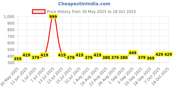 myntra.com BAESD Girls Printed Shorts baesd Price History Graph from 30 May 2025 to 18 Oct 2025