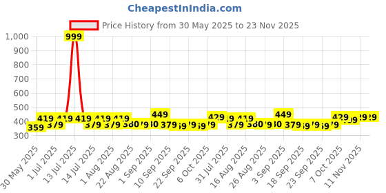 myntra.com BAESD Girls Printed Shorts baesd Price History Graph from 30 May 2025 to 23 Nov 2025