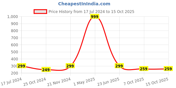 myntra.com BAESD Girls Printed Shoulder Strap Top With Shorts baesd Price History Graph from 17 Jul 2024 to 15 Oct 2025
