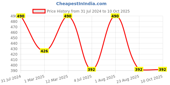 myntra.com BAESD Girls Printed Shoulder Straps Basic Jumpsuit baesd Price History Graph from 31 Jul 2024 to 10 Oct 2025