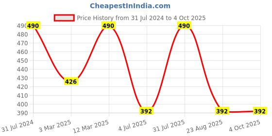 myntra.com BAESD Girls Printed Shoulder Straps Basic Jumpsuit baesd Price History Graph from 31 Jul 2024 to 4 Oct 2025
