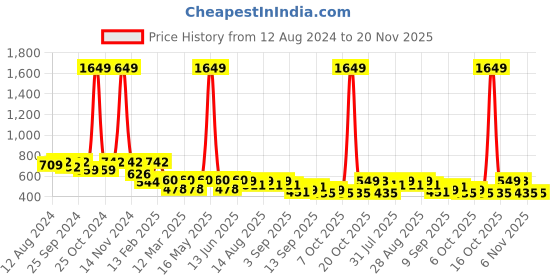 myntra.com BAESD Girls Printed Shoulder Straps Gathers Basic Jumpsuit baesd Price History Graph from 12 Aug 2024 to 19 Nov 2025