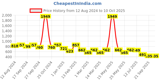 myntra.com BAESD Girls Printed Shoulder Straps Gathers Basic Jumpsuit baesd Price History Graph from 12 Aug 2024 to 4 Oct 2025