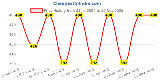 myntra.com BAESD Girls Printed Shoulder Straps Lace Inserts Playsuit baesd Price History Graph from 31 Jul 2024 to 30 Nov 2025