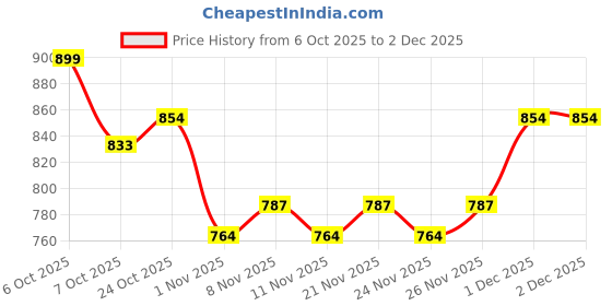 myntra.com BAESD Girls Printed Shoulder Straps Regular Kurta with Sharara baesd Price History Graph from 6 Oct 2025 to 1 Dec 2025