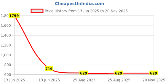 myntra.com BAESD Girls Printed Shoulder Straps Sleeveless Linen Top With Trouser & Jacket baesd Price History Graph from 13 Jun 2025 to 19 Nov 2025