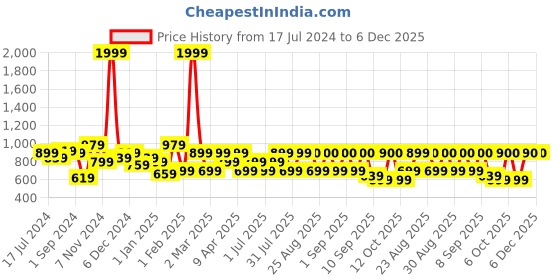 myntra.com BAESD Girls Printed Shoulder Straps Sleeveless Top with Dhoti Pants baesd Price History Graph from 17 Jul 2024 to 5 Dec 2025