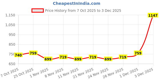 myntra.com BAESD Girls Printed Shoulder Straps T-shirt With Trousers & Jacket baesd Price History Graph from 7 Oct 2025 to 3 Dec 2025