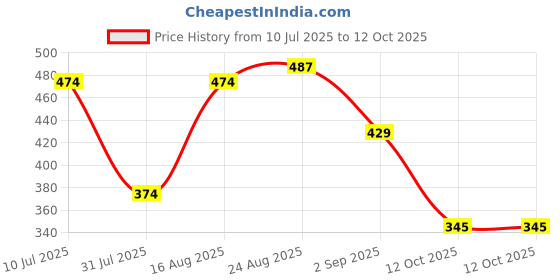 myntra.com BAESD Girls Printed Shoulder Straps Top with Capris baesd Price History Graph from 10 Jul 2025 to 12 Oct 2025