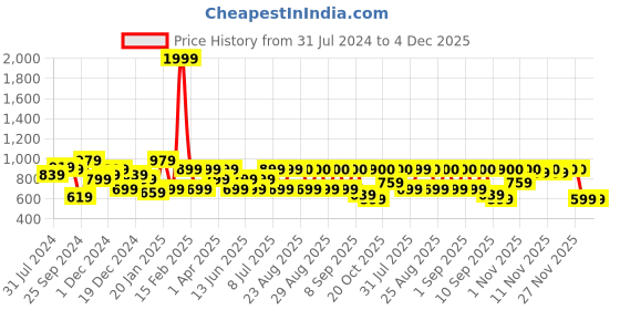 myntra.com BAESD Girls Printed Shoulder Straps Top With Dhoti Pants baesd Price History Graph from 31 Jul 2024 to 4 Dec 2025