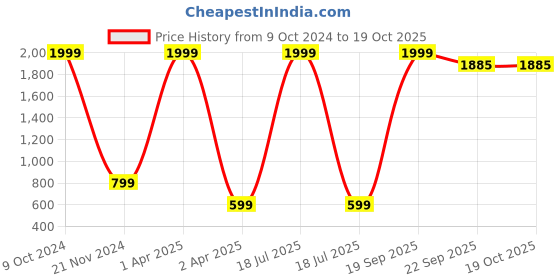 myntra.com BAESD Girls Printed Shoulder Straps Top With Joggers Trousers & Jacket baesd Price History Graph from 9 Oct 2024 to 18 Oct 2025