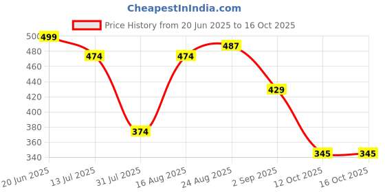 myntra.com BAESD Girls Printed Shoulder Straps Top with Shorts baesd Price History Graph from 20 Jun 2025 to 16 Oct 2025