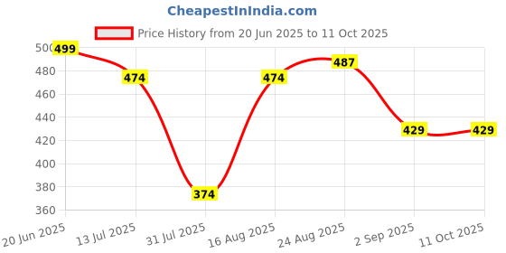 myntra.com BAESD Girls Printed Shoulder Straps Top with Shorts baesd Price History Graph from 20 Jun 2025 to 11 Oct 2025